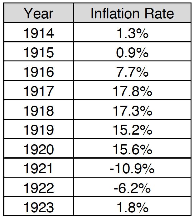 Figure 16: Chart Indicating Inflation Rates Spanning 1914-1923.